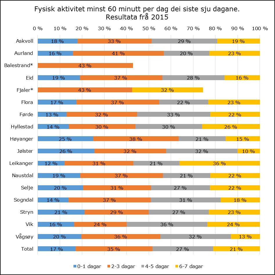 Resultata viser forskjell på aktivitetsmønster i dei ulike kommunar. Kor prosenten av unge som er fysisk aktive minst ein time 6-7 dagar i veka varierer frå 10 til 36 prosent.