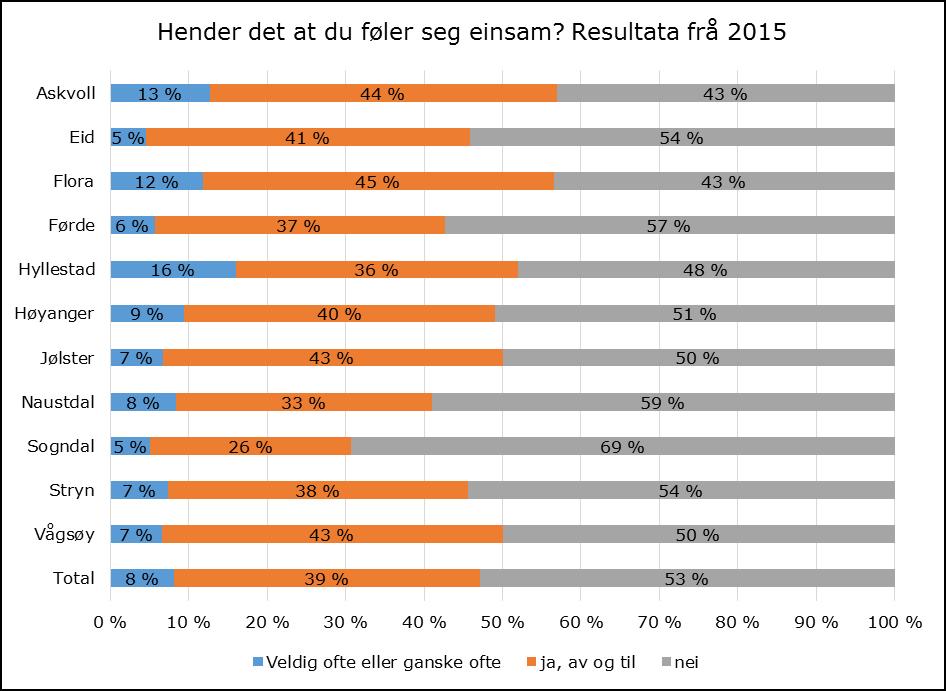 Under kan ein sjå resultata per kommune 4. Elevar som har svart på spørsmål 34 Hender det at du føler deg einsam (Prosent av alle respondentar) 6. trinn 8. trinn 10.