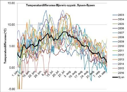 Figur 23. Temperaturforskjellen (vist som differansen i døgnmiddel) mellom vannmassene som kommer fra Storlia og Isdøla i forhold til det som tappes fra Sysen i minstevannføringsperioden 1. juni 15.