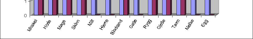 Dobbelt blindt - 30 individer på grensen eller lett økt blodtrykk - 1.5 gram/dag Fujita et al., 2001 Nutrition research 114