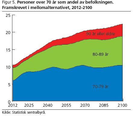 Sterk vekst i antall eldre, spesielt