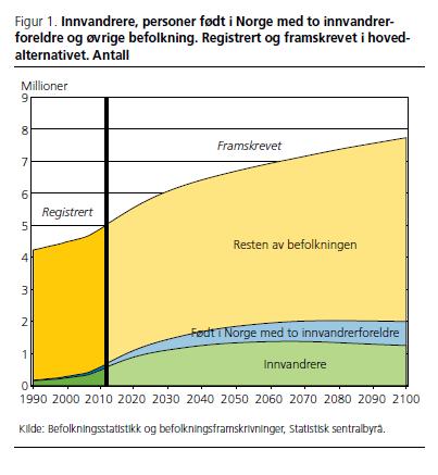 Befolkning med innvandrerbakgrunn: