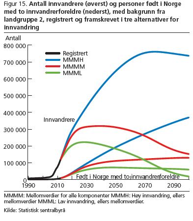 Antall Norskfødte med to innvandrerforeldre øker kontinuerlig Antall innvandrere fra gruppene 1 og 3 synker svakt/stabiliserer seg på sikt På sikt markant nedgang