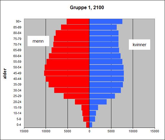 alder Aldring, både gruppe 1.