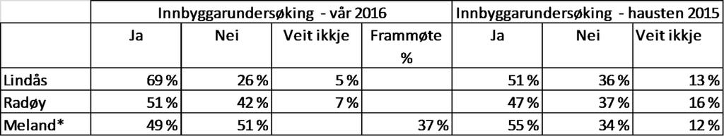 kommunesamanslåing og på Radøy var det 51 % som svara «Ja», andelen som svara «Veit ikkje» var blitt lågare. Meland gjennomførte folkerøysting 23. mai og det var høve til å røysta på førehand.