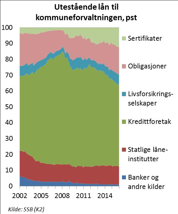 markedslån vinner økt