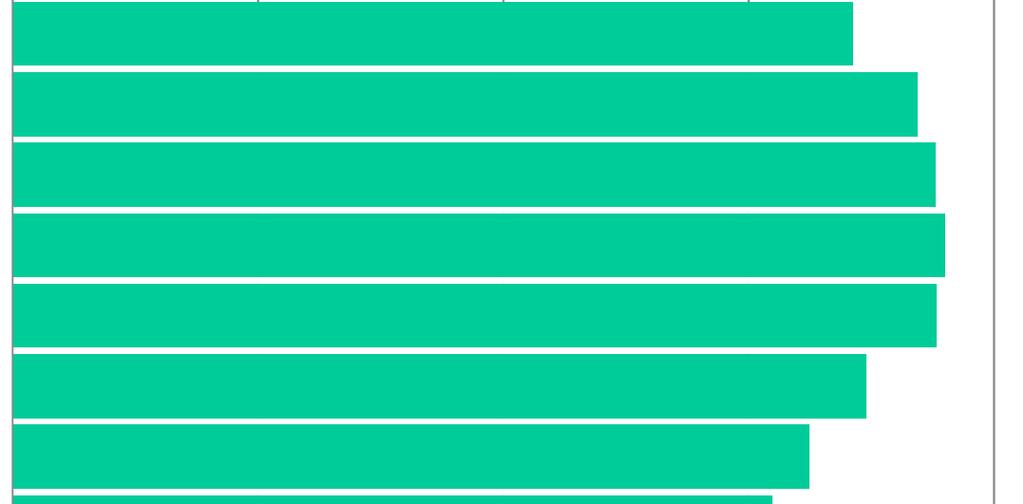 Norske studenter i utlandet Gradsstudenter: Delstudenter: 0 4 000 8 000 12 000 16 000 20 000 24 000 28