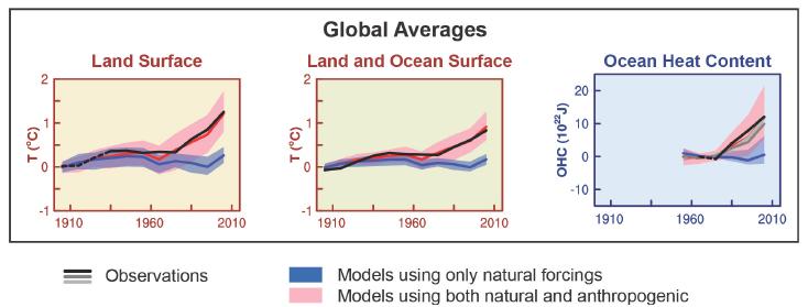 Climate models with anthropogenic and natural climate forcings Oppgave 20a Denne figuren fra IPCC AR5 SPM brukes som begrunnelse for at menneskene har påvirket klimaet.
