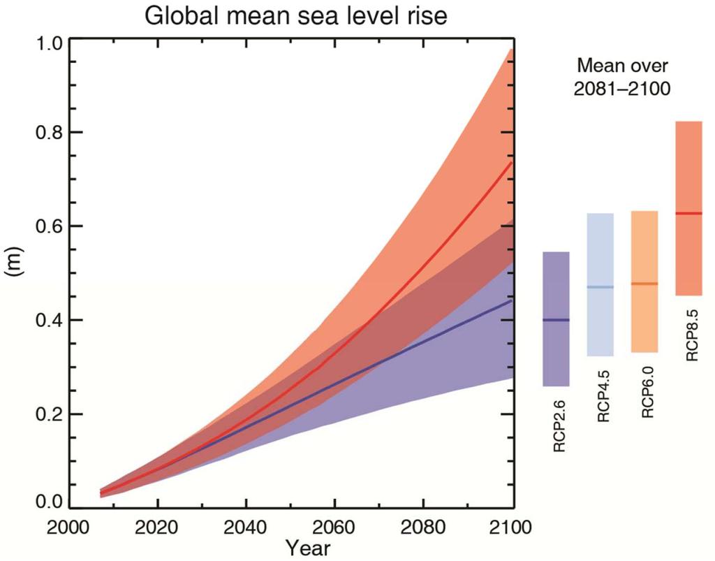 Figure SPM9 Contributions from Greenland and Antarctica