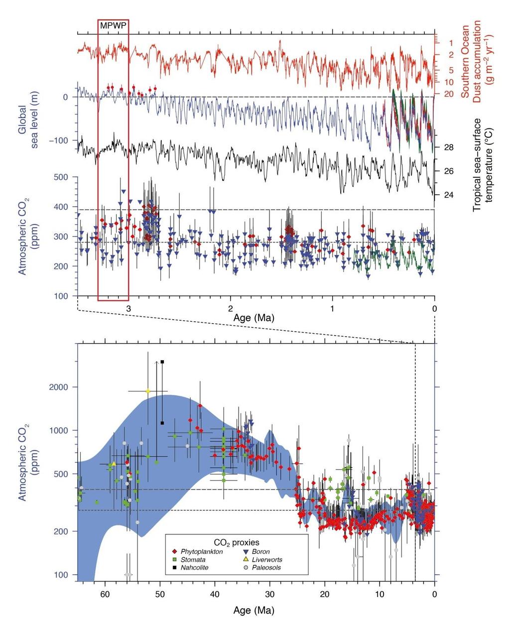 CO 2 konsentrasjoner på geologisk