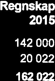 Regnskap Regnskap 2016 2015 Styrehonorar 100000 142000 Arbedsgveravgft 14 100 20 022 Sum personalkostnader 114 100 162 022