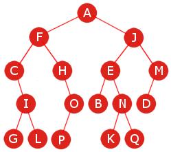1D. Lag metoden public static void omorganiser(char[] c). Det skal tas som gitt at parametertabellen c kun inneholder bokstavene (tegnene) 'U', 'L' eller 'F' (bokstavene i faglærers fornavn).