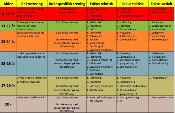 Keeperutviklingsmodell Keeperen er en enkeltspiller som er en del av laget.