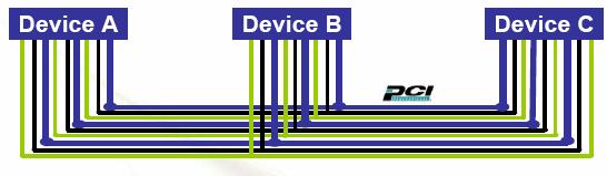 1995-2005 Type Bussbredde Signalfrekvens Bitrate / kapasitet PCI 2.0 32 bits 33,3 MHz 1065 Mbit/s PCI 2.