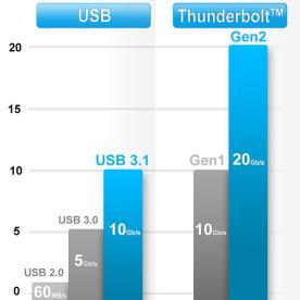 0 baner (x4) + DisplayPort (DP) videosignal + 10W / 18V strømforsyning Utviklet i 2009 av Intel - benyttet av Apple fra