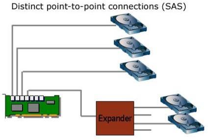 SCSI 16-bit 80 MHz * 2560 Mbit/s 320 MB/s 16 Ultra640 SCSI 16-bit 160 MHz * 5120 Mbit/s 640 MB/s 16 * = DDR Double Data Rate (2 bits pr.