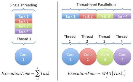 Enkelprosessering (Single Threading) En CPU kan bare kjøre én oppgave (tråd) om gangen