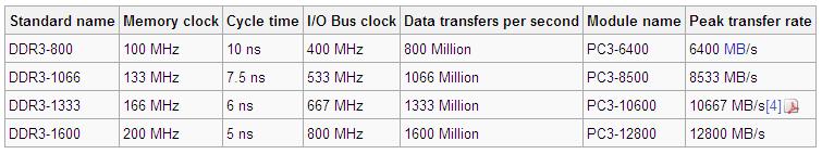 puls er hensyntatt Eldre RAM teknologier SDRAM 66,100,133,150,166 MHz * 64 bits = 528-1328 MB/s DRDRAM (Rambus) 800