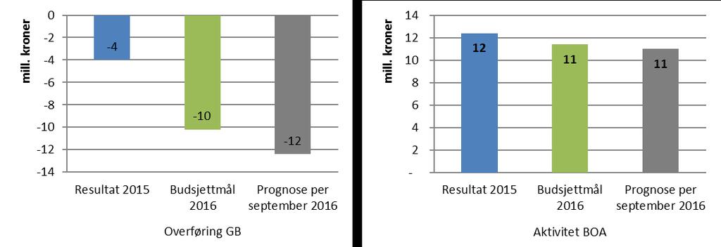 Det samfunnsvitenskapelige fakultet (SV) På GB har SV en liten negativ overføring på om lag -0,1 mill. kroner fra 2015.