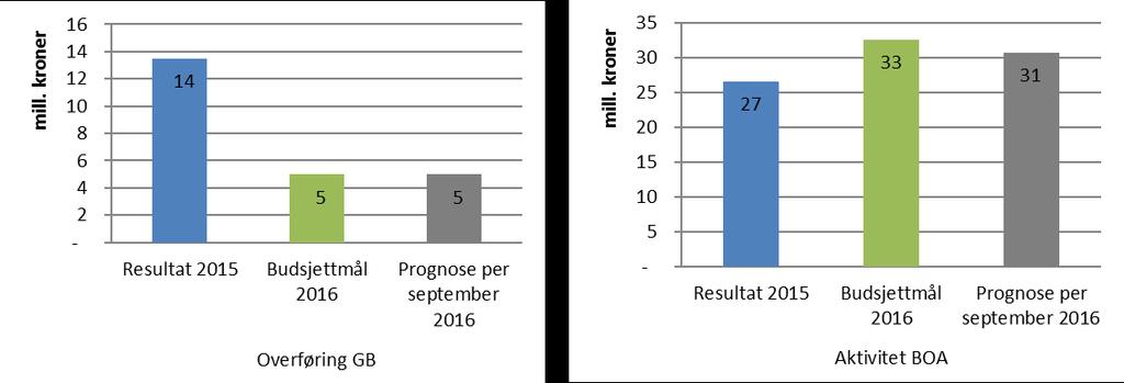 Det psykologiske fakultet (PS) På GB har PS en overføring på 13,5 mill. kroner fra 2015. Av denne er 5 mill.