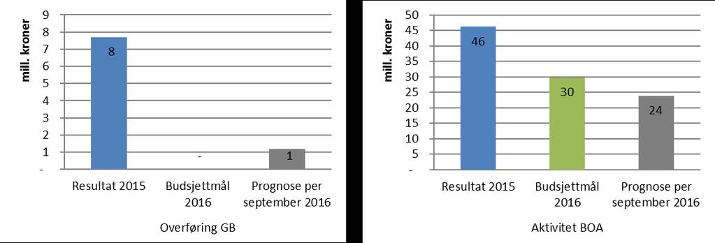 Universitetsmuseet (UM) På GB har UM en overføring på 7,7 mill. kroner fra 2015. Museet har budsjettert med balanse i 2016. Prognose for overføring på 1,2 mill. kroner fra 2. tertial opprettholdes etter september.