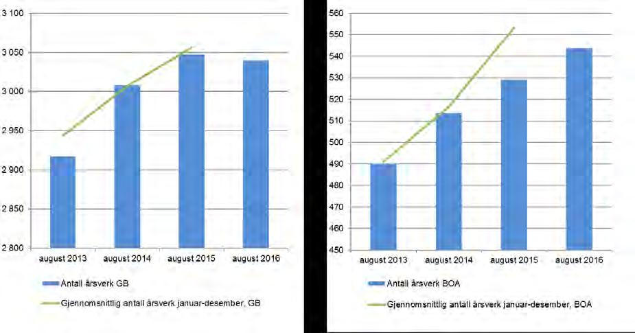 Vedlegg 2 Årsverktall Punktårsverk registrert i september de siste fire årene Antall årsverk September 2013 September 2014 September 2015 September 2016 Antall årsverk BOA 501 526 535 556 Antall