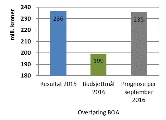 Fakultetenes prognoser etter september antyder en BOA-aktivitet på nærmere 821 mill. kroner i 2016. Denne prognosen er 5,6 mill. kroner høyere enn prognosen per 2. tertial, 45 mill.