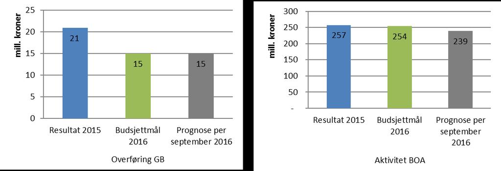 nye studieplasser og midler til SFU (bioceed). Resultatet til MN per september er -5,0 mill. kroner. Dette er 14,0 mill. kroner bedre enn budsjettert.