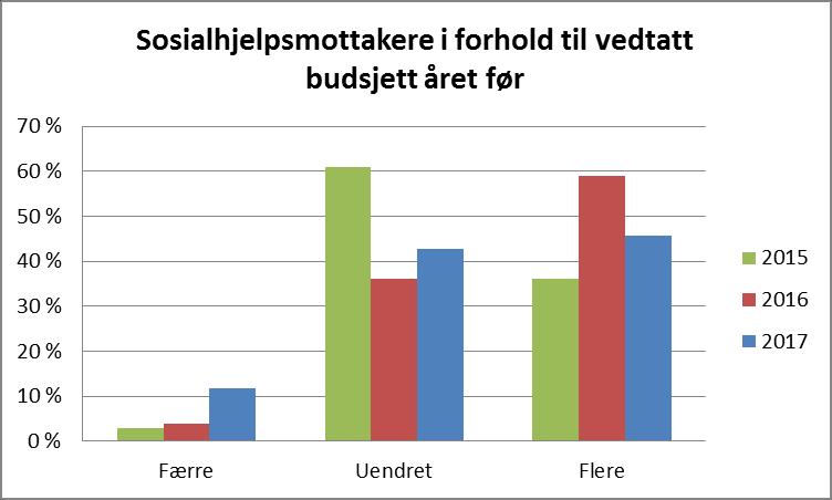 Vekst i antall