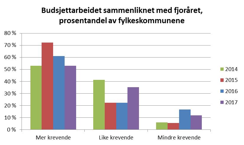 Krevende