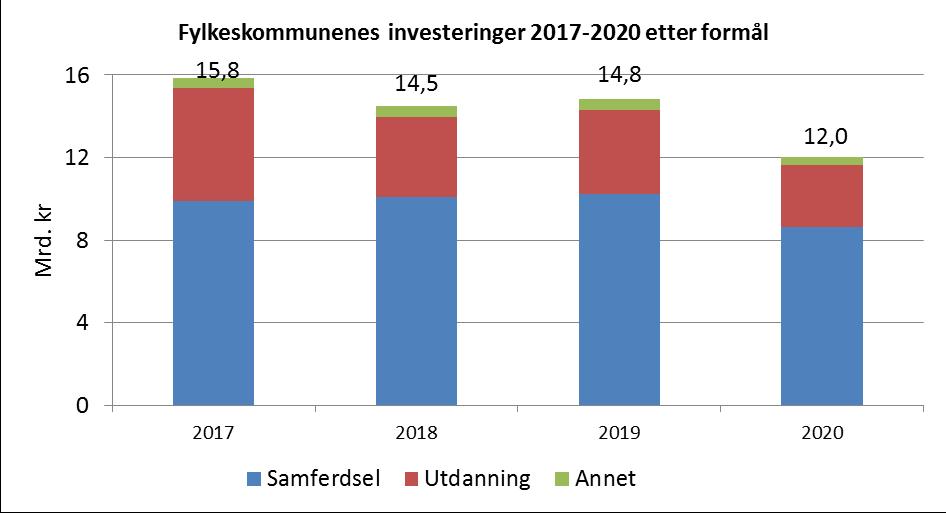 I 2017 skal det investeres 9,9 mrd kr i