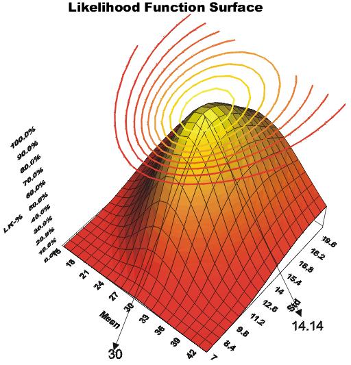 Figur fra http://www.weibull.com/lifedataweb/maximum_likelihood_estimation.htm 6 SME for µ i normalfordelingen Tilfeldig utvalg, X 1, X,..., X n u.i.f normal n(x; µ, σ).