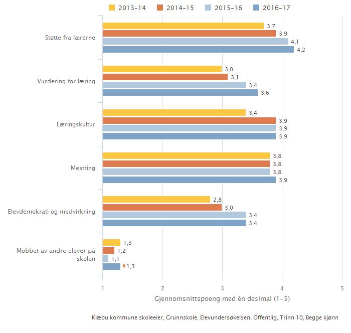 Kan inneholde data under publiseringsgrense. Klæbu kommune skoleeier Fordelt på periode 10.