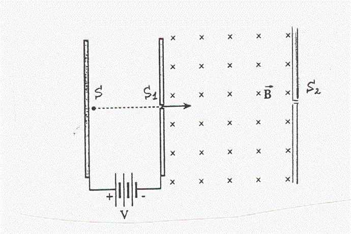 מפעילים מתח האצה של 10 7 וולט ויוצרים שדה מגנטי אחיד B, שגודלו 2 טסלה, המכוון אל תוך מישור התרשים בתחום שמימין לפתח S. 1 1. חשבו את מהירויות שני סוגי החלקיקים בכניסה לשדה המגנטי.( 6 נק). 2. מהו המרחק בין נקודות הפגיעה של שני סוגי החלקיקים בלוח הימני, לאחר שהשלימו חצי סיבוב בשדה המגנטי?