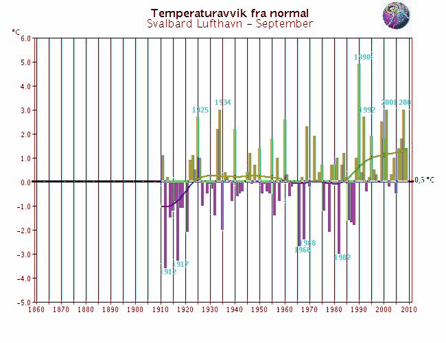 Langtidsvariasjon av temperatur på utvalgte RCS-stasjoner September Kjøremsgrende Utsira fyr Glomfjord