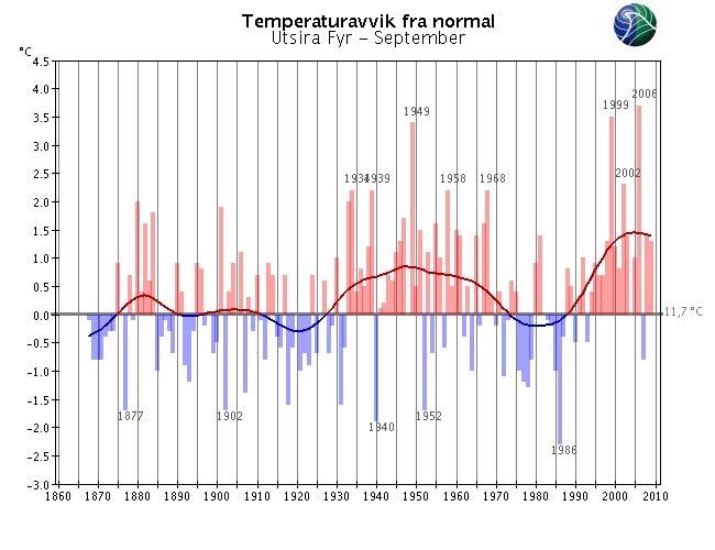 Merk at skalaen for temperaturaksene varierer fra graf til graf.