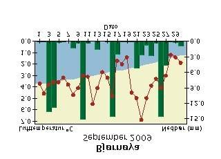 temperaturdøgnet (kl. 19-19).