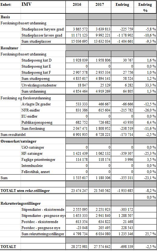 2 Merk at det som står oppført til faglige prioriteringer gjelder driftsmidler til faglige prioriteringer og ikke rekrutteringsstillinger.