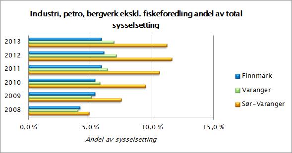 Figur 15 Andel av sysselsetting industri, petro, bergverk Kirkenes havn har aktivitet knyttet til: - Utskiping av malm fra Sydvaranger gruver (eksport til EU) - Utskiping av stein - Service for
