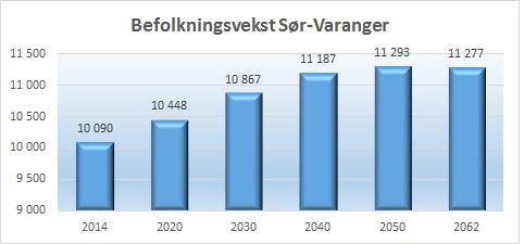 Figur 19 Prognose for befolkningsvekst Sør-Varanger.
