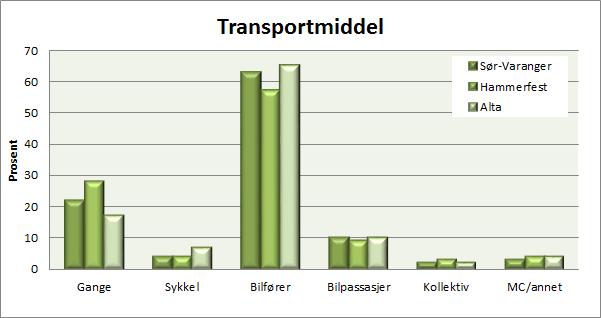 Figur 21: Reisemiddelfordelingen i Sør-Varanger, Hammerfest og Alta. Trafikksikkerhet Trafikksikkerhetssituasjonen i Sør-Varanger, utenom sentrum, må sies å være tilfredsstillende.