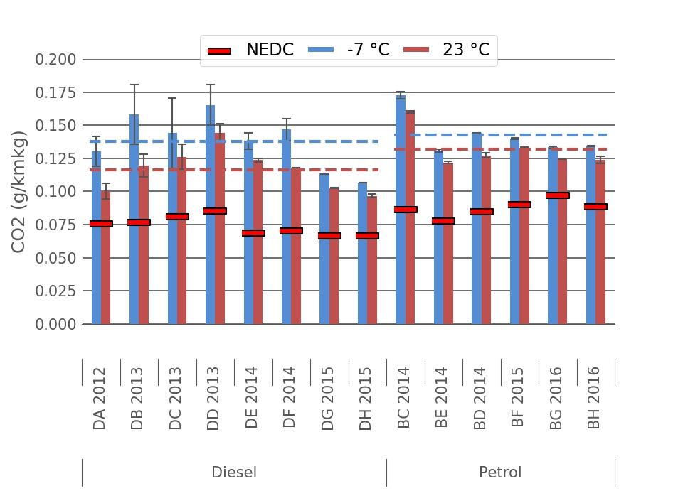 Exhaust emissions from cars with GDI-technology Figure S 1: CO 2-emissions from petrol cars (BC-BH), compared to those of diesel cars (DA-DH). The year indicates the production year of the vehicle.