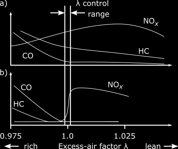Figur 2: Funksjonsprinsipp treveiskatalysator (Reif and Dietsche, 2014). Den øverste grafen (a) viser mengden av CO, NO x og HC før avgassene kommer inn i treveiskatalysatoren.