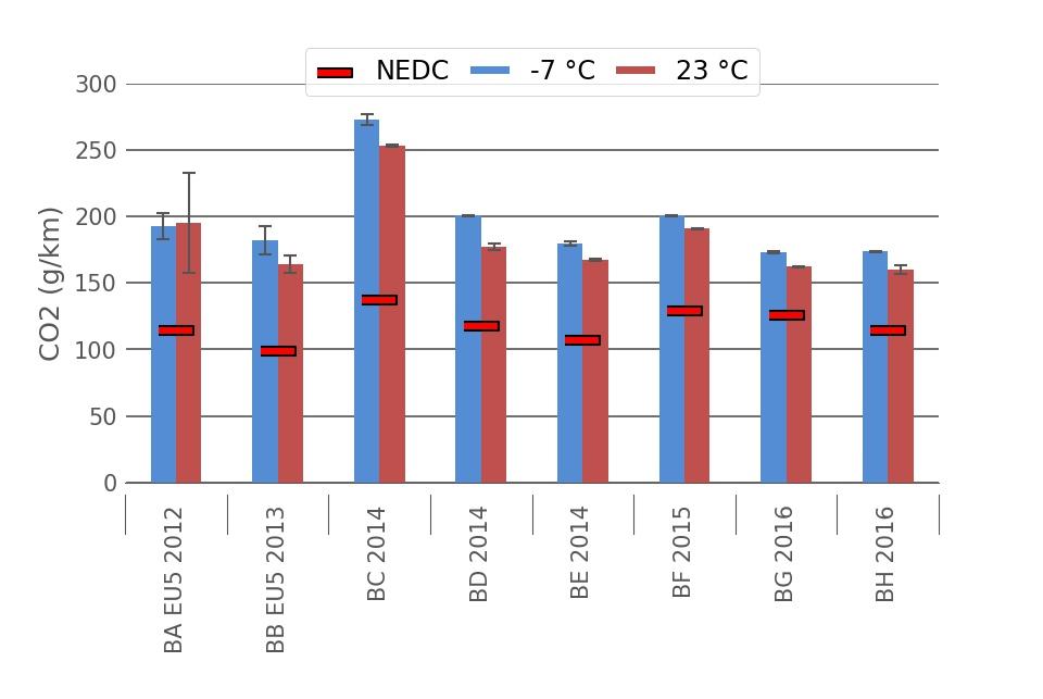 4 Resultater 4.1 Varmstart av motoren: Helsinki-syklus 4.1.1 CO2 CO 2-utslippet vises i Figur 7. Resultatene viser en tendens til høye utslipp av CO 2, særlig i kulde.