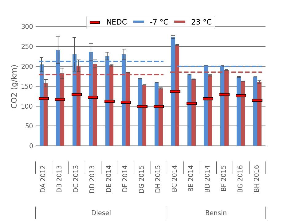 5 Diskusjon 5.1 CO2-utslipp fra eksosrøret Som nevnt i innledningen (Kapittel 1), ble GDI-teknologien innført for å redusere CO 2- utslippet fra bensinbilene.