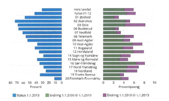 25 Når det gjelder endringer siden 2000, framgår det av figurens høyre side at Oslo, Hordaland og Sør-Trøndelag har hatt de største endringene målt i prosentpoeng.