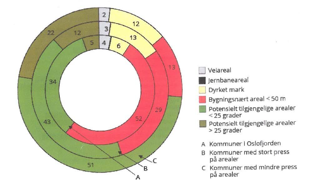 26 Figur 2.2 Arealstatus i strandsonen A tilsvarer sone 1. B tilsvarer sone 2. C tilsvarer sone 3.