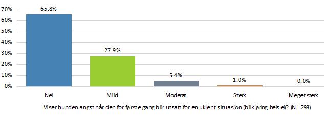 Viser hunden angst når den for første gang blir utsatt for en ukjent situasjon (bilkjøring, heis el)?