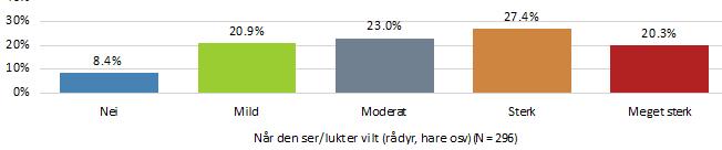 JAKTATFERD Hunden viser tegn til jaktatferd (vil løpe etter): Når den ser/lukter vilt (rådyr, hare osv) Nei 25 8,4% Mild 62 20,9% Moderat 68 23,0% Sterk 81 27,4% Meget sterk 60 20,3% N 296 Når katter