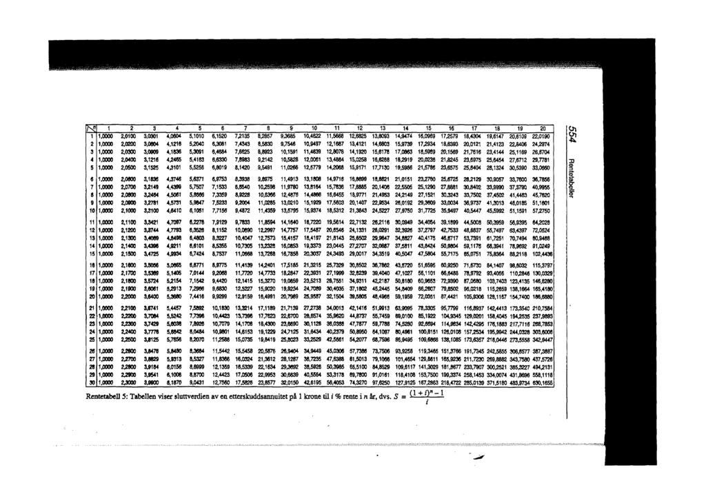 n 1 2 3 4 5 6 7 8 9 10 11 12 13 14 15 16 17 18 19 20 1 1,0000 2,0100 3,0301 4,0604 5,1010 6,1520 7,2135 8,2857 9,3685 10,4622 11,5668 12,6825 13,8393 14,9474 16,0969 17,2579 18,4304 19,6147 20,8109